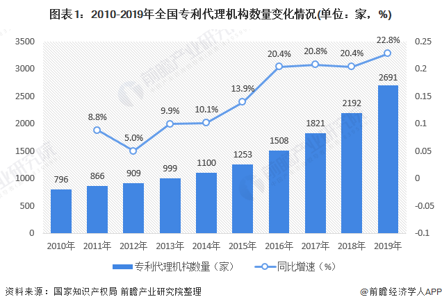 2020年中国知识产权专利代理行业发展现状和市场前景分析行业呈现高速增长态势