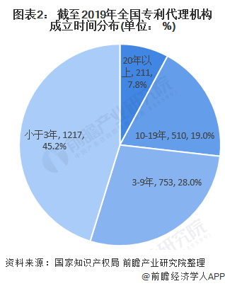 2020年中国知识产权专利代理行业发展现状和市场前景分析行业呈现高速增长态势(图2)