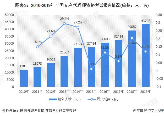 2020年中国知识产权专利代理行业发展现状和市场前景分析行业呈现高速增长态势(图3)