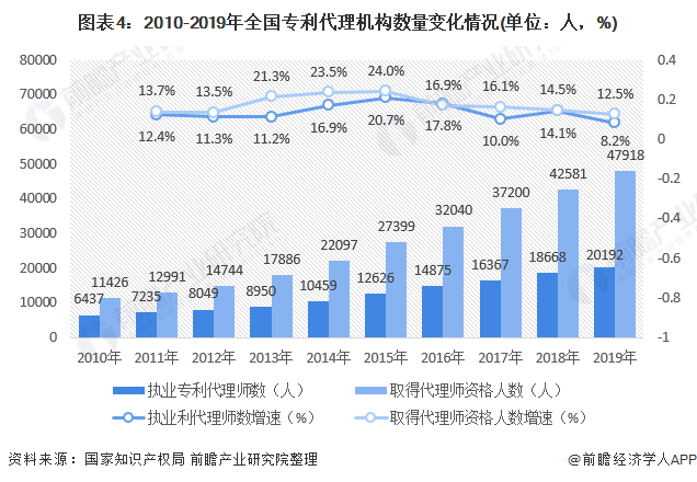 2020年中国知识产权专利代理行业发展现状和市场前景分析行业呈现高速增长态势(图4)