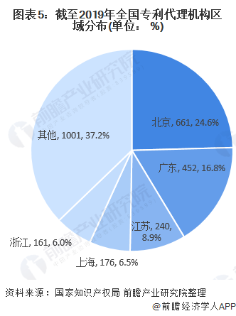 2020年中国知识产权专利代理行业发展现状和市场前景分析行业呈现高速增长态势(图5)