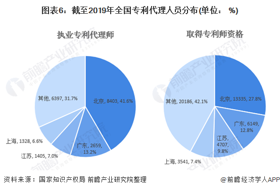 2020年中国知识产权专利代理行业发展现状和市场前景分析行业呈现高速增长态势(图6)