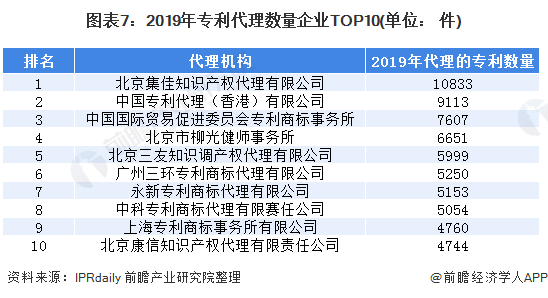2020年中国知识产权专利代理行业发展现状和市场前景分析行业呈现高速增长态势(图7)