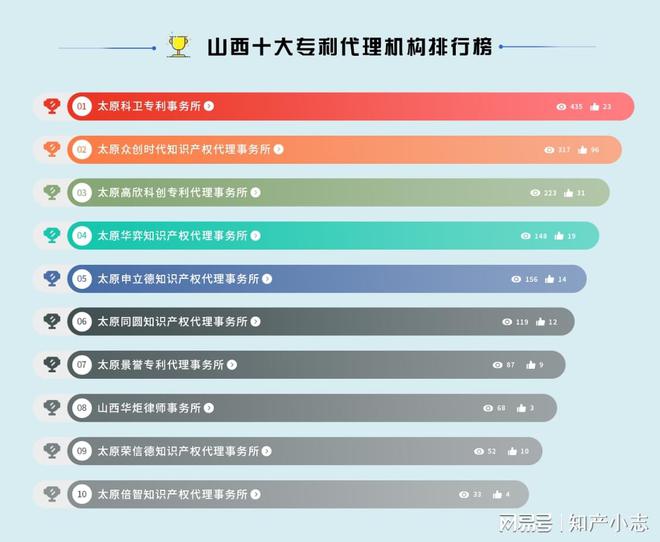 太原专利代理机构哪家好？2022年专利代理机构排行榜公布