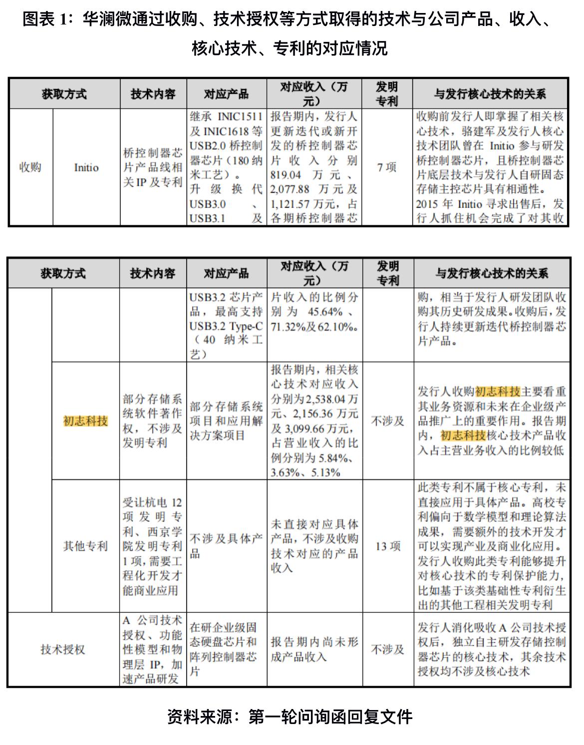 华澜微委外研发且外购专利自研芯片业务收入滑坡两版招股书对科创属性认定大相径庭