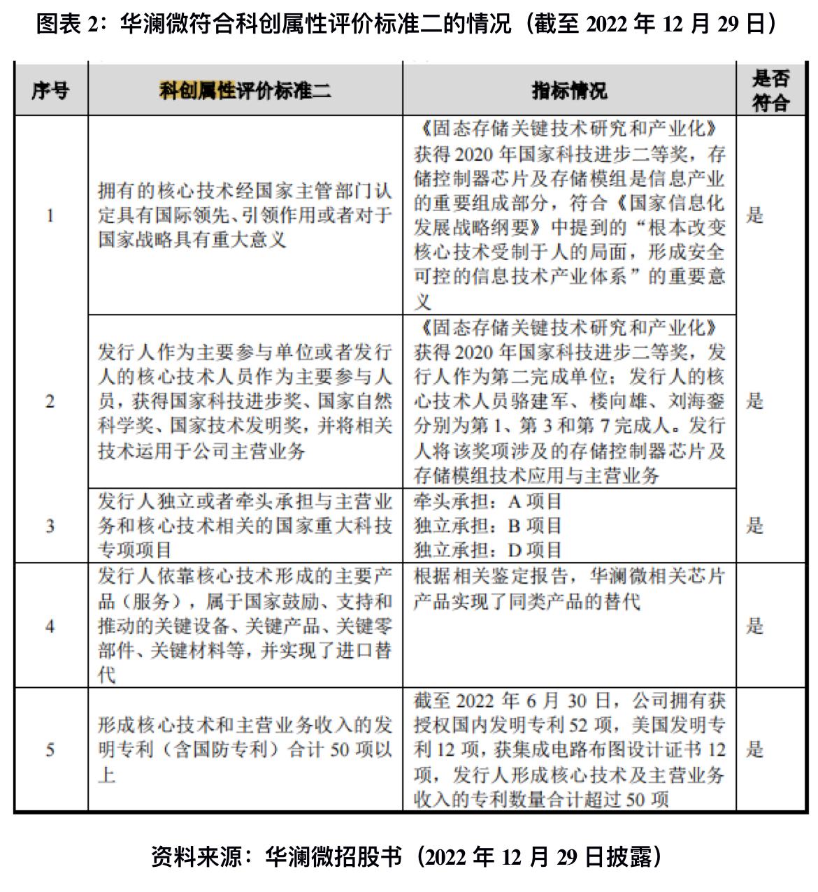 华澜微委外研发且外购专利自研芯片业务收入滑坡两版招股书对科创属性认定大相径庭(图2)