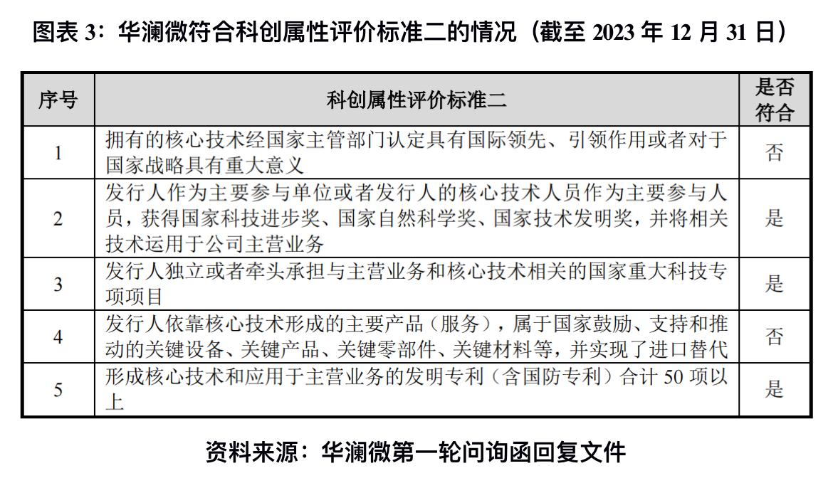 华澜微委外研发且外购专利自研芯片业务收入滑坡两版招股书对科创属性认定大相径庭(图3)