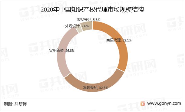 2022年中国知识产权代理市场迅速发展市场规模有望突破600亿元(图2)