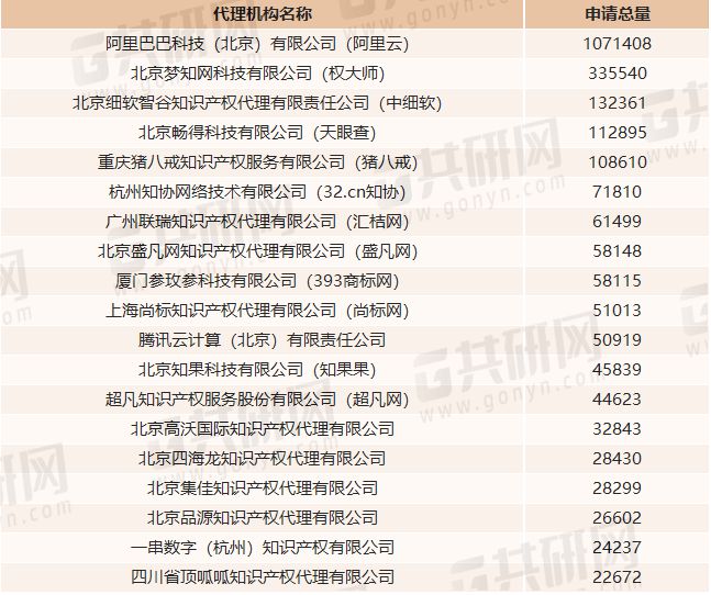 2022年中国知识产权代理市场迅速发展市场规模有望突破600亿元(图4)