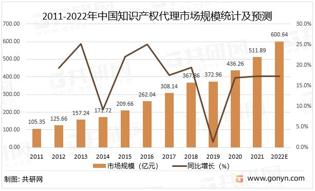 2022年中国知识产权代理市场迅速发展市场规模有望突破600亿元(图1)