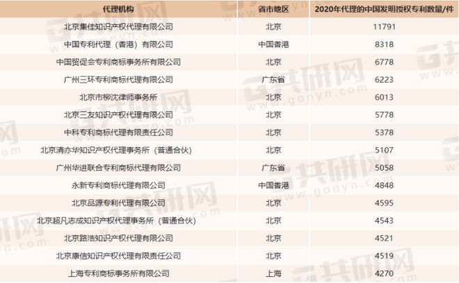 2022年中国知识产权代理市场迅速发展市场规模有望突破600亿元(图3)
