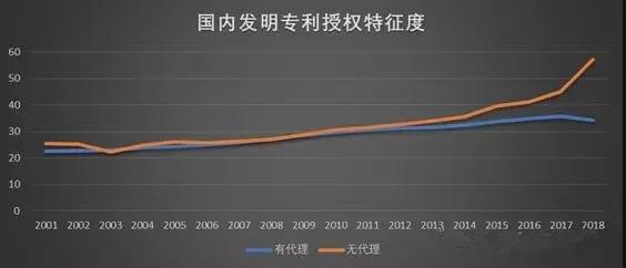 申请专利？大数据告诉你有代理和无代理区别(图3)