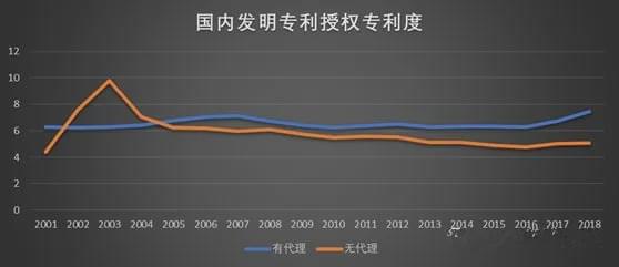 申请专利？大数据告诉你有代理和无代理区别