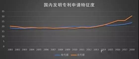 申请专利？大数据告诉你有代理和无代理区别(图2)