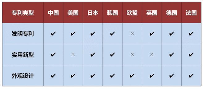 专利申请我的专利应该申请哪个类型呢？