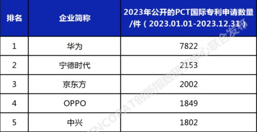2023年OPPOPCT国际专利申请量位居中国企业第四