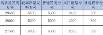 发明专利代理费28500元每件？仔细一看就不淡定了