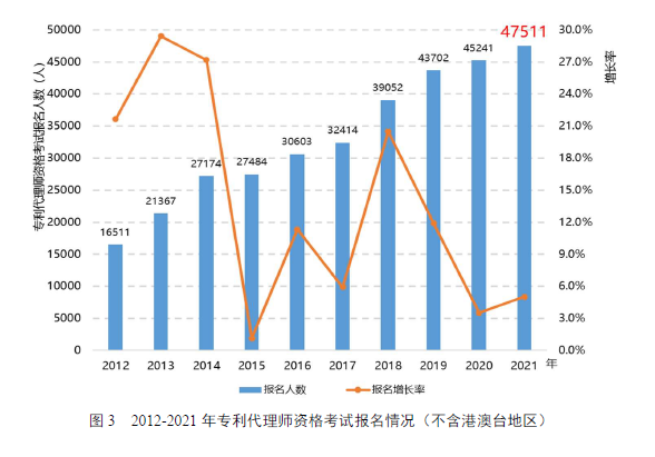 《全国专利代理行业发展状况（2021年）》显示：我国专利代理行业发展平稳有序(图3)