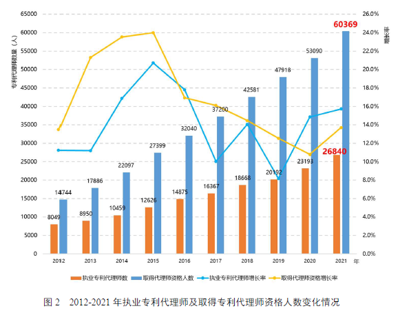 《全国专利代理行业发展状况（2021年）》显示：我国专利代理行业发展平稳有序(图2)