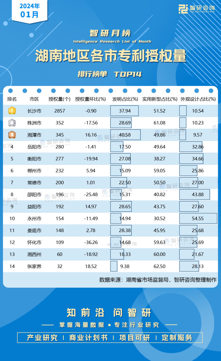 2024年1月湖南地区各市专利授权量排行榜：湘潭市发明专利占比超过40%（附月榜TOP14详单）