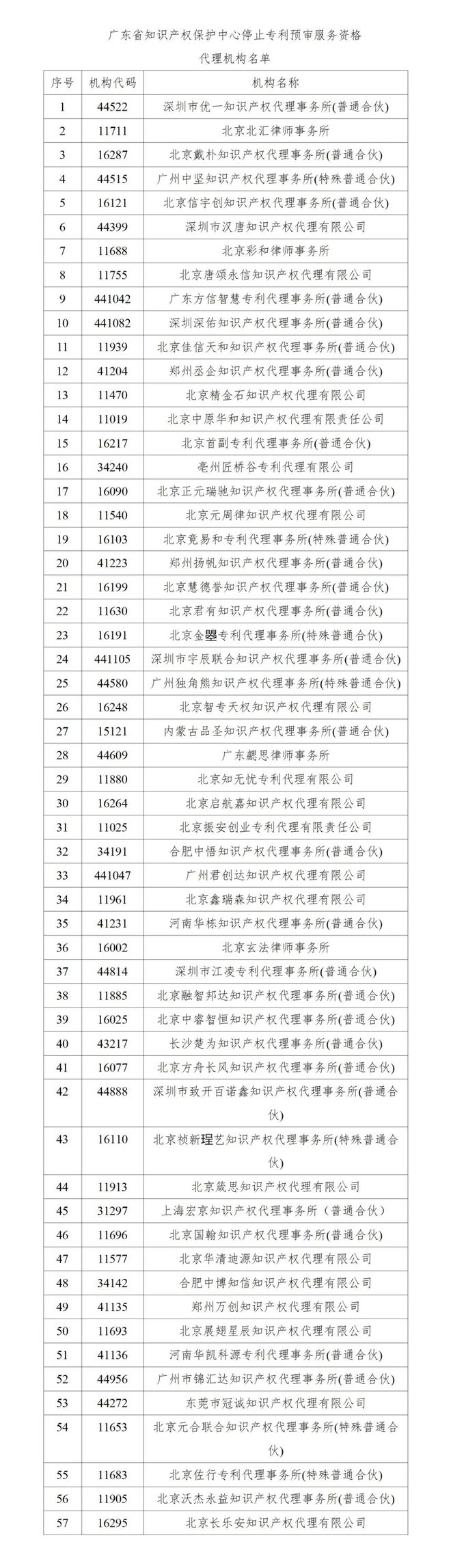 这57家代理机构被停止专利预审服务资格！