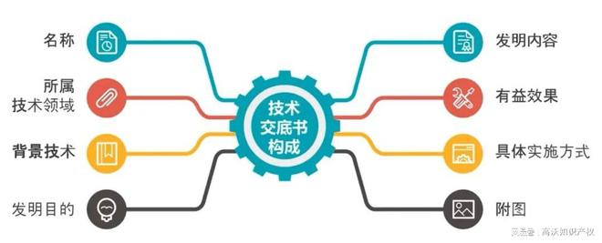 高沃律师专利申请前该如何写好技术交底书？(图2)