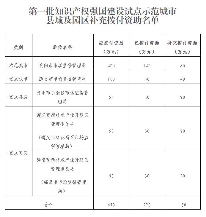 最高100万元！贵州修订资助办法助力专利转化运用