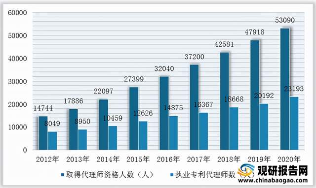 2021年中国专利代理行业分析报告-产业供需现状与发展动向研究(图6)
