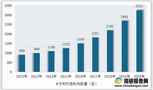 2021年中国专利代理行业分析报告-产业供需现状与发展动向研究(图2)