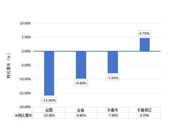 长春新区专利授权逆势正增长！