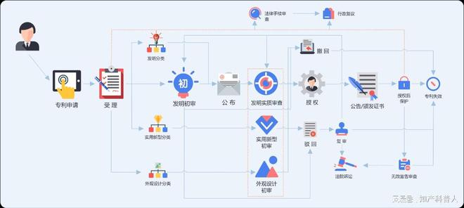 《轻松搞定专利申请：从小白到大神