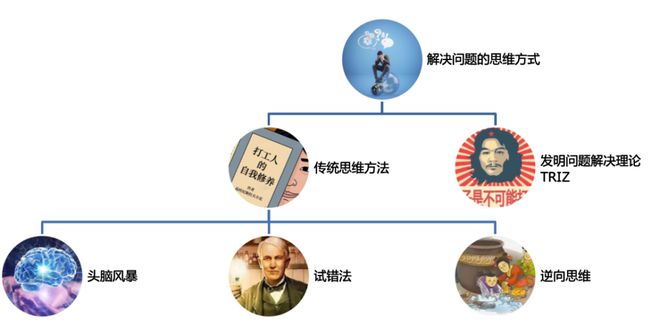用TRIZ挖掘非常规替代方案实例探析助力高质量专利撰写从权布局(图2)