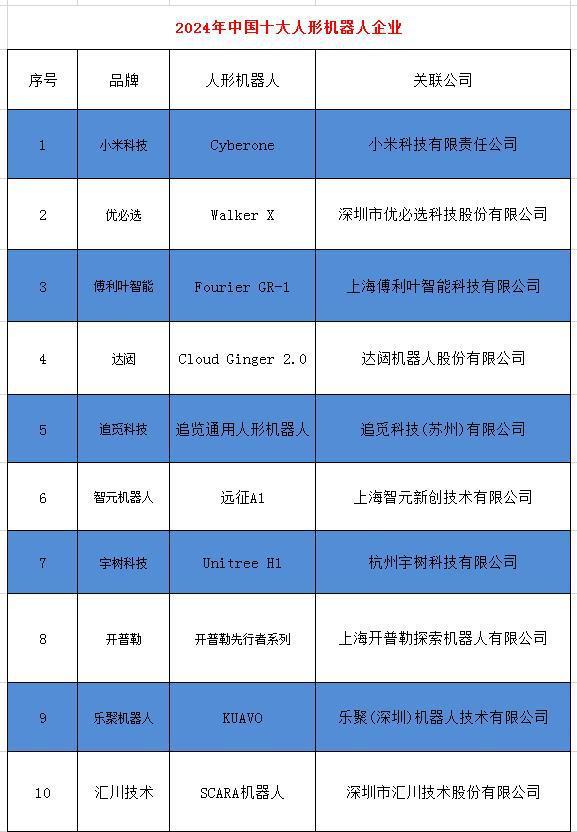2024年中国十大最火人形机器人企业一览:“99万”价格战打响谁能比这价格还低?(图2)