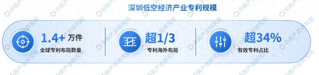 2024年深圳低空经济产业专利规模分析：具备较高专利技术水平