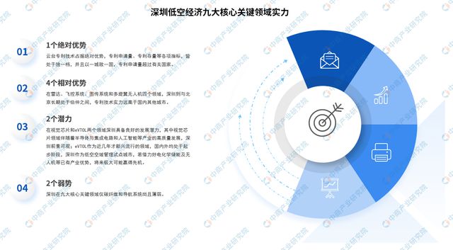 2024年深圳低空经济产业专利规模分析：具备较高专利技术水平(图2)