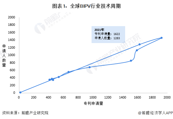 收藏！2022年全球BIPV技术市场现状及竞争格局分析专利总价值将近10亿美元