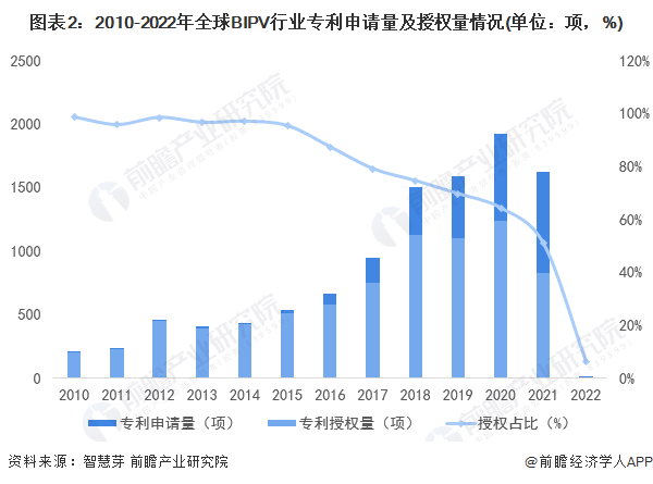 收藏！2022年全球BIPV技术市场现状及竞争格局分析专利总价值将近10亿美元(图2)