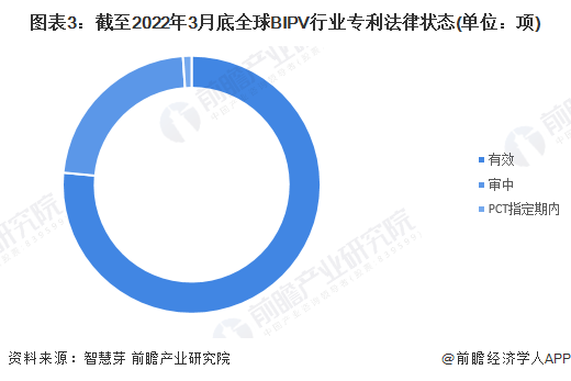 收藏！2022年全球BIPV技术市场现状及竞争格局分析专利总价值将近10亿美元(图3)