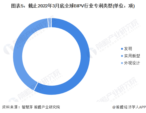 收藏！2022年全球BIPV技术市场现状及竞争格局分析专利总价值将近10亿美元(图5)