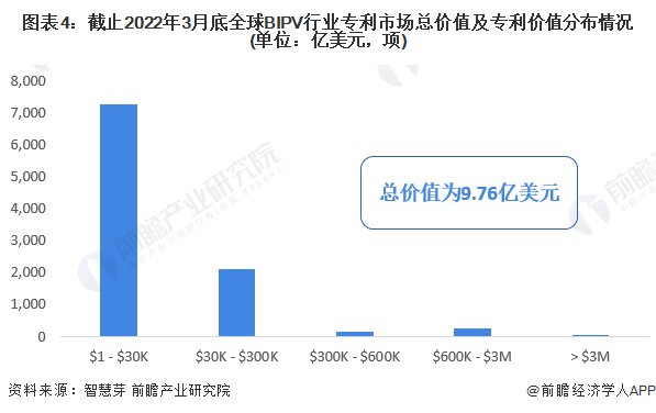 收藏！2022年全球BIPV技术市场现状及竞争格局分析专利总价值将近10亿美元(图4)