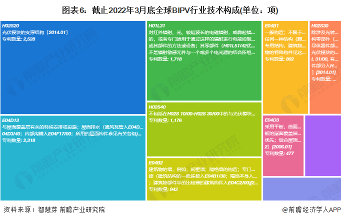 收藏！2022年全球BIPV技术市场现状及竞争格局分析专利总价值将近10亿美元(图6)