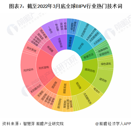 收藏！2022年全球BIPV技术市场现状及竞争格局分析专利总价值将近10亿美元(图7)