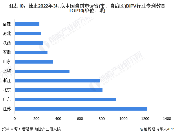 收藏！2022年全球BIPV技术市场现状及竞争格局分析专利总价值将近10亿美元(图10)