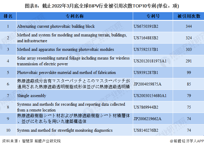 收藏！2022年全球BIPV技术市场现状及竞争格局分析专利总价值将近10亿美元(图8)