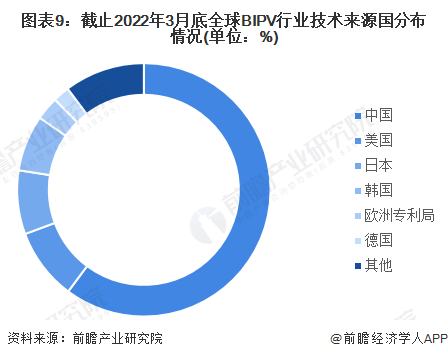 收藏！2022年全球BIPV技术市场现状及竞争格局分析专利总价值将近10亿美元(图9)