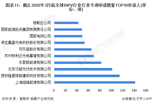 收藏！2022年全球BIPV技术市场现状及竞争格局分析专利总价值将近10亿美元(图11)