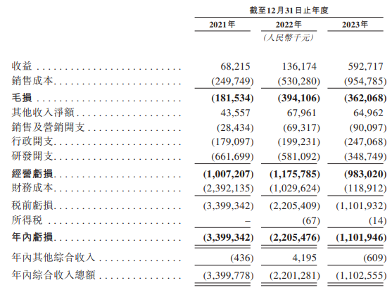 英诺赛科赴港IPO：三年亏损近70亿元被起诉专利侵权董事长骆薇薇为美国籍