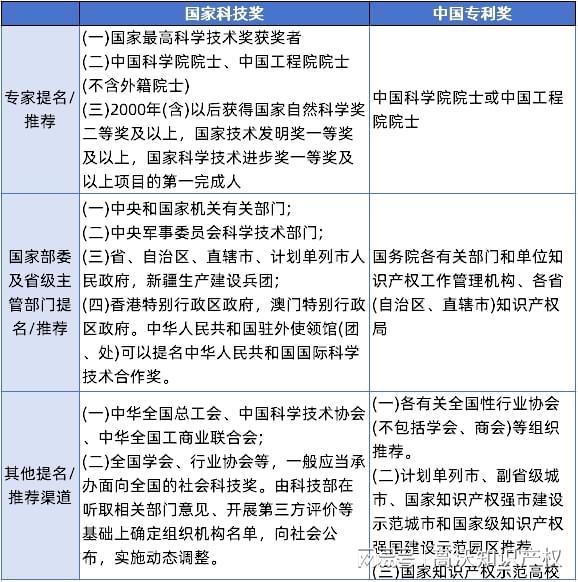 高沃律师中国专利奖与国家科技奖的对比解析(图3)