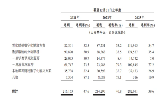 百望股份三年亏损近10亿：毛利率不断下滑巨额转介费影响盈利