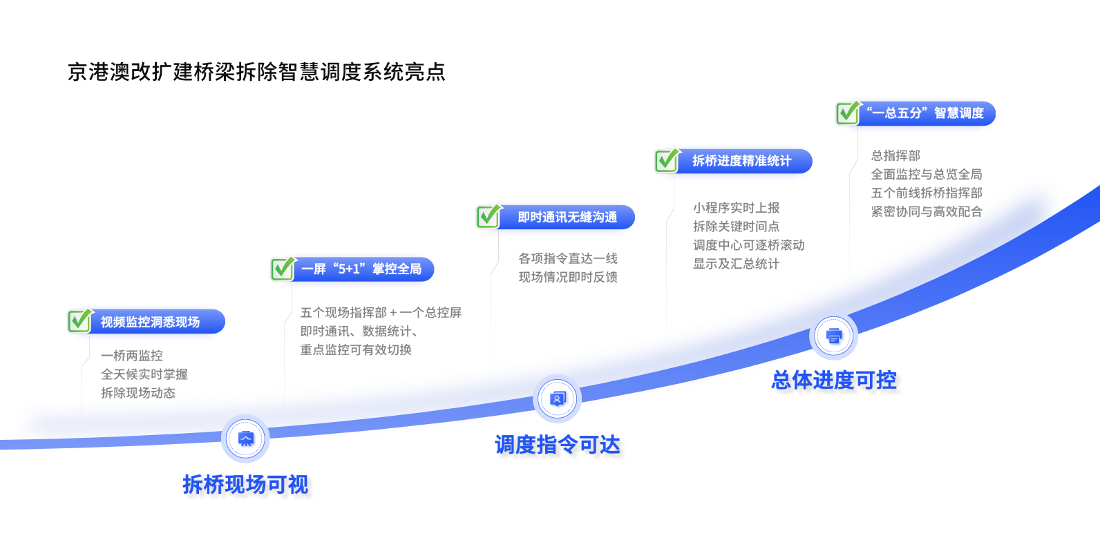微柏软件智慧赋能京港澳高速湖北段“五桥同爆”83座天桥门架一次性集中拆除(图2)
